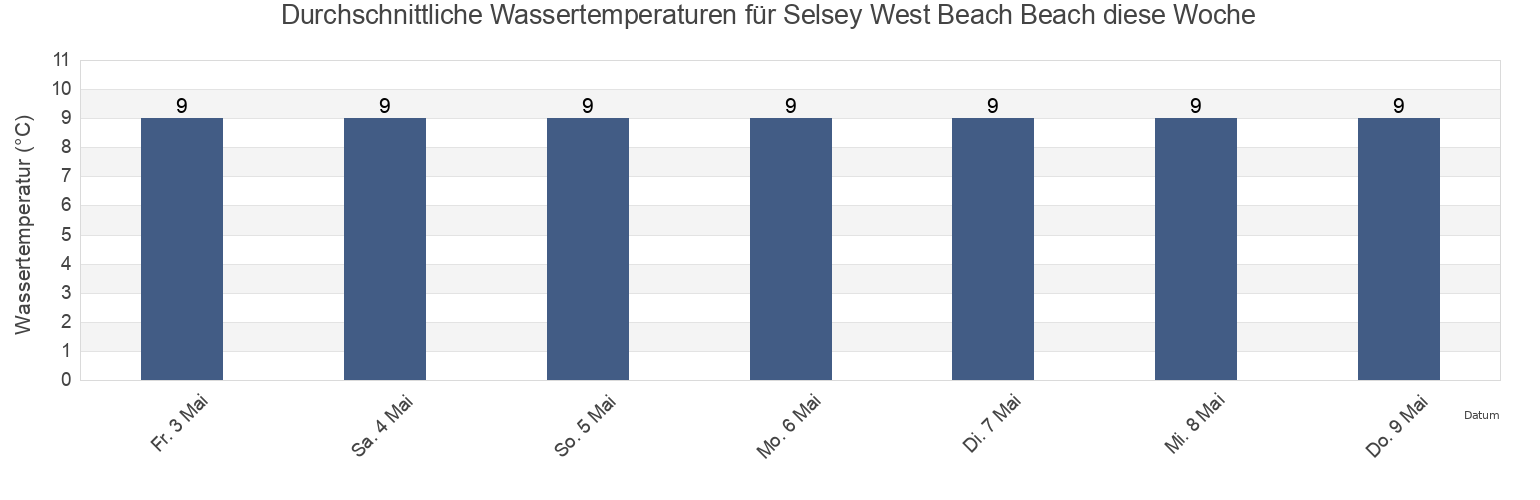 Wassertemperatur in Selsey West Beach Beach, Portsmouth, England, United Kingdom für die Woche
