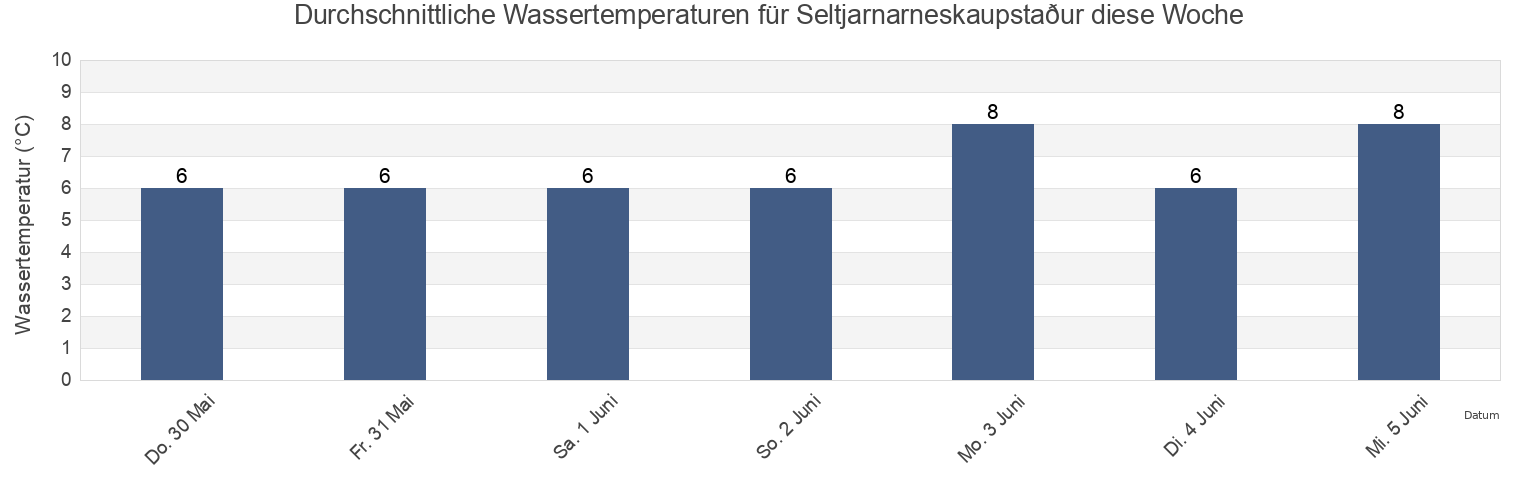 Wassertemperatur in Seltjarnarneskaupstaður, Capital Region, Iceland für die Woche