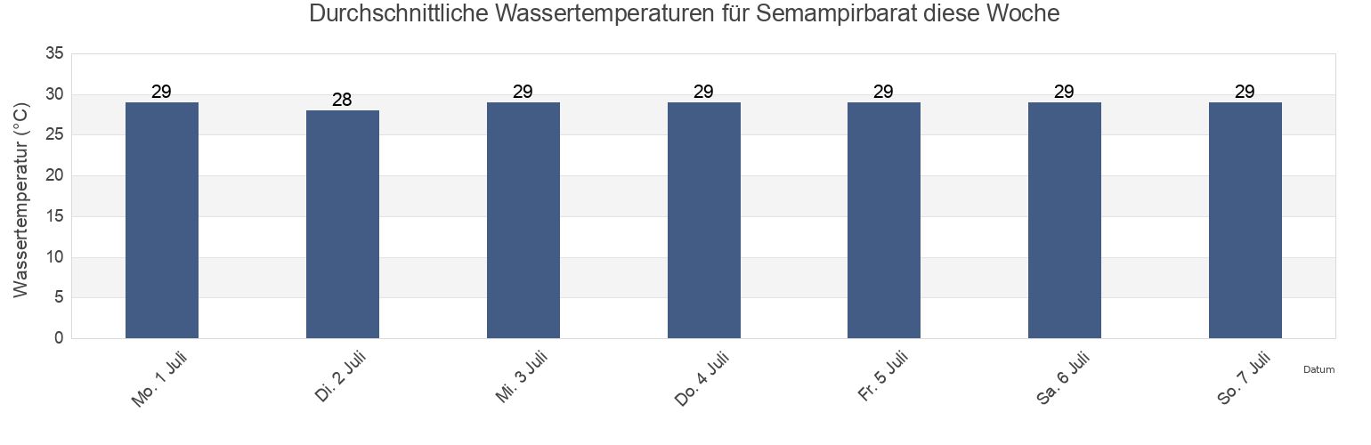 Wassertemperatur in Semampirbarat, East Java, Indonesia für die Woche
