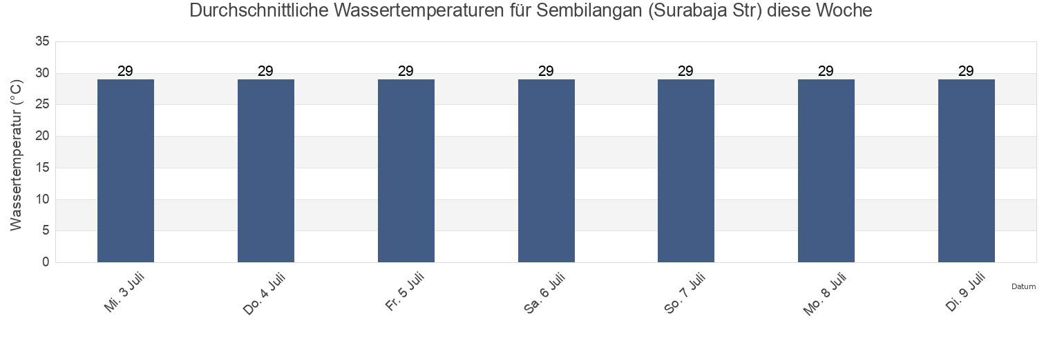 Wassertemperatur in Sembilangan (Surabaja Str), Gresik Regency, East Java, Indonesia für die Woche