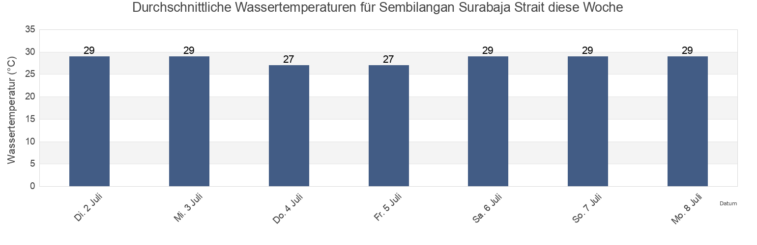 Wassertemperatur in Sembilangan Surabaja Strait, Gresik Regency, East Java, Indonesia für die Woche