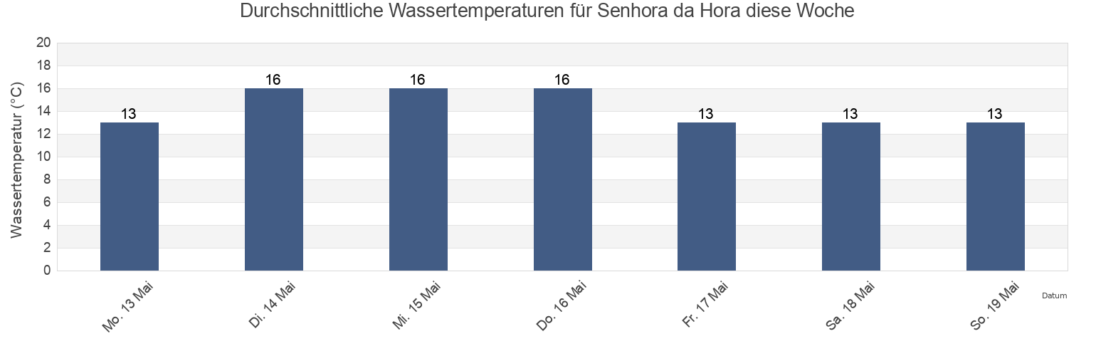 Wassertemperatur in Senhora da Hora, Matosinhos, Porto, Portugal für die Woche