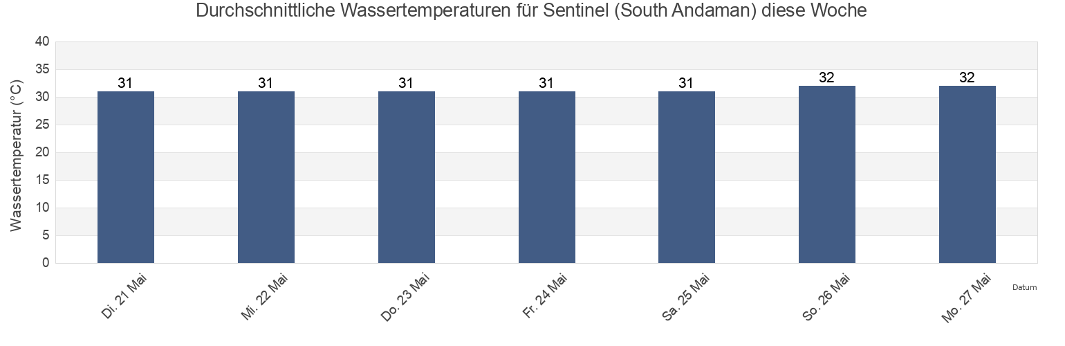 Wassertemperatur in Sentinel (South Andaman), Nicobar, Andaman and Nicobar, India für die Woche