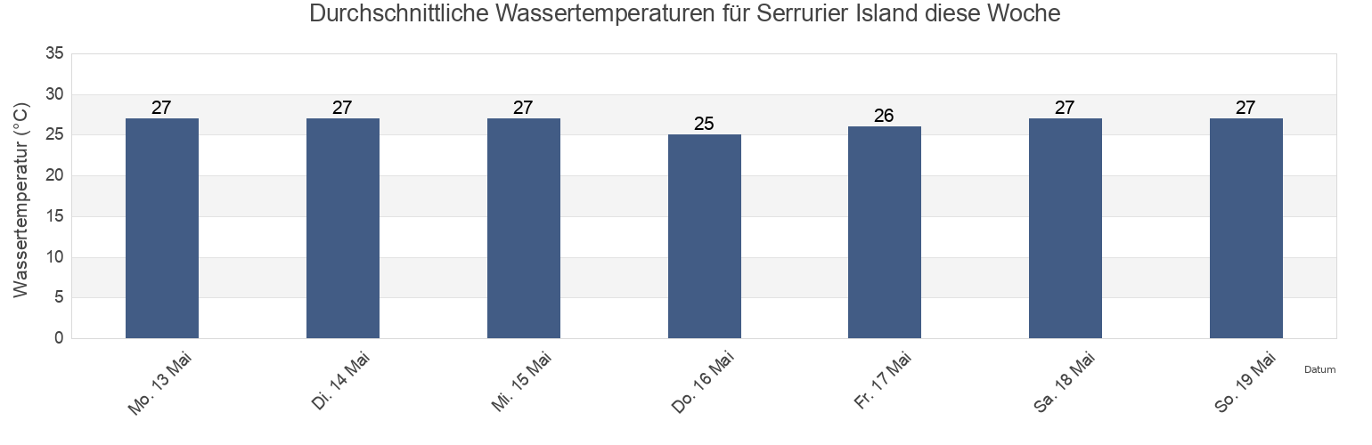 Wassertemperatur in Serrurier Island, Exmouth, Western Australia, Australia für die Woche
