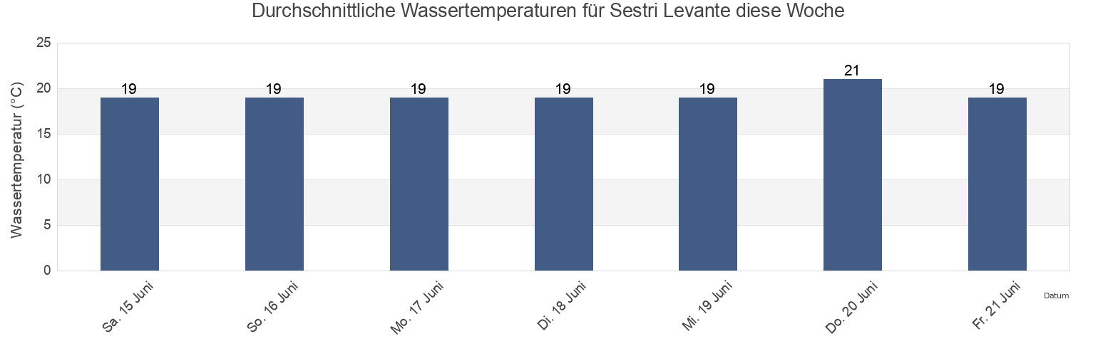 Wassertemperatur in Sestri Levante, Provincia di Genova, Liguria, Italy für die Woche