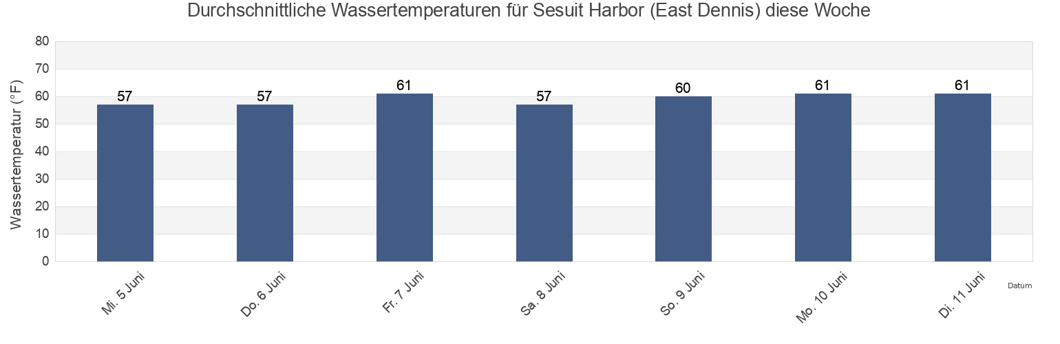 Wassertemperatur in Sesuit Harbor (East Dennis), Barnstable County, Massachusetts, United States für die Woche