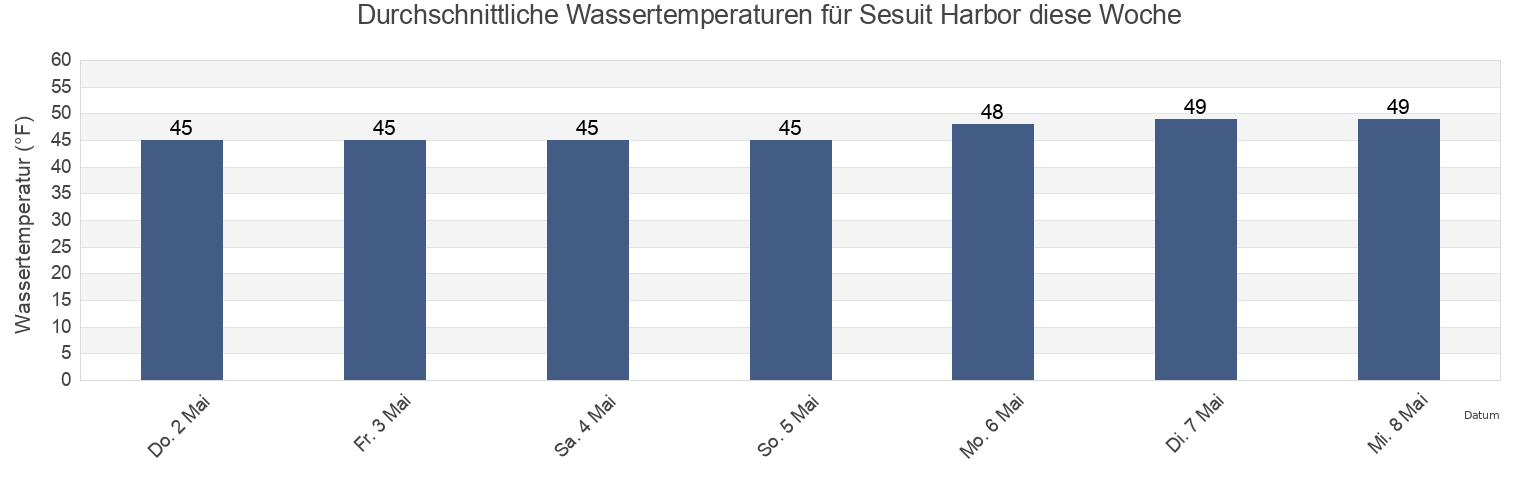 Wassertemperatur in Sesuit Harbor, Barnstable County, Massachusetts, United States für die Woche