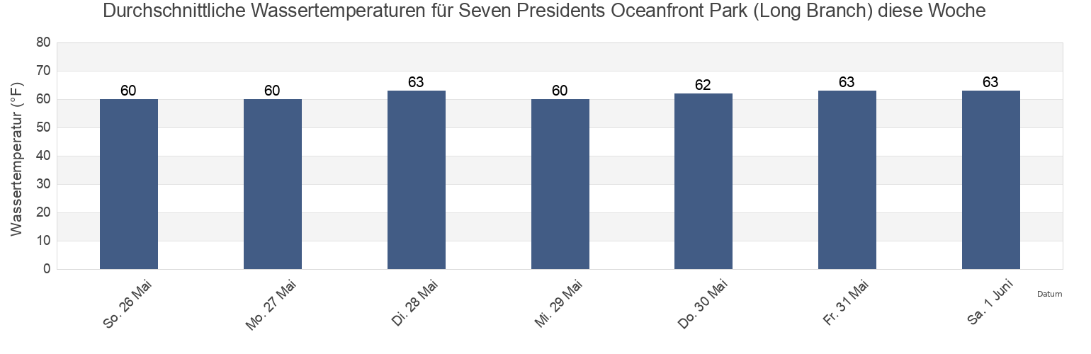 Wassertemperatur in Seven Presidents Oceanfront Park (Long Branch), Monmouth County, New Jersey, United States für die Woche