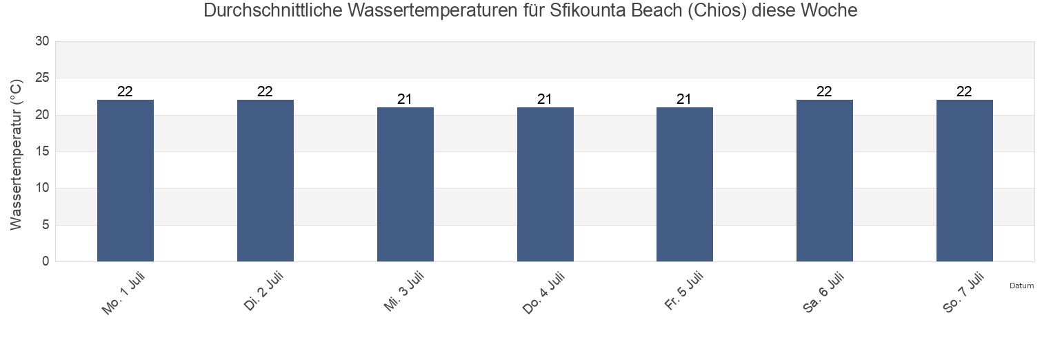 Wassertemperatur in Sfikounta Beach (Chios), Chios, North Aegean, Greece für die Woche