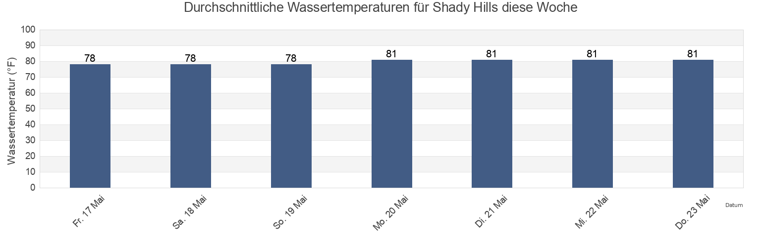 Wassertemperatur in Shady Hills, Pasco County, Florida, United States für die Woche