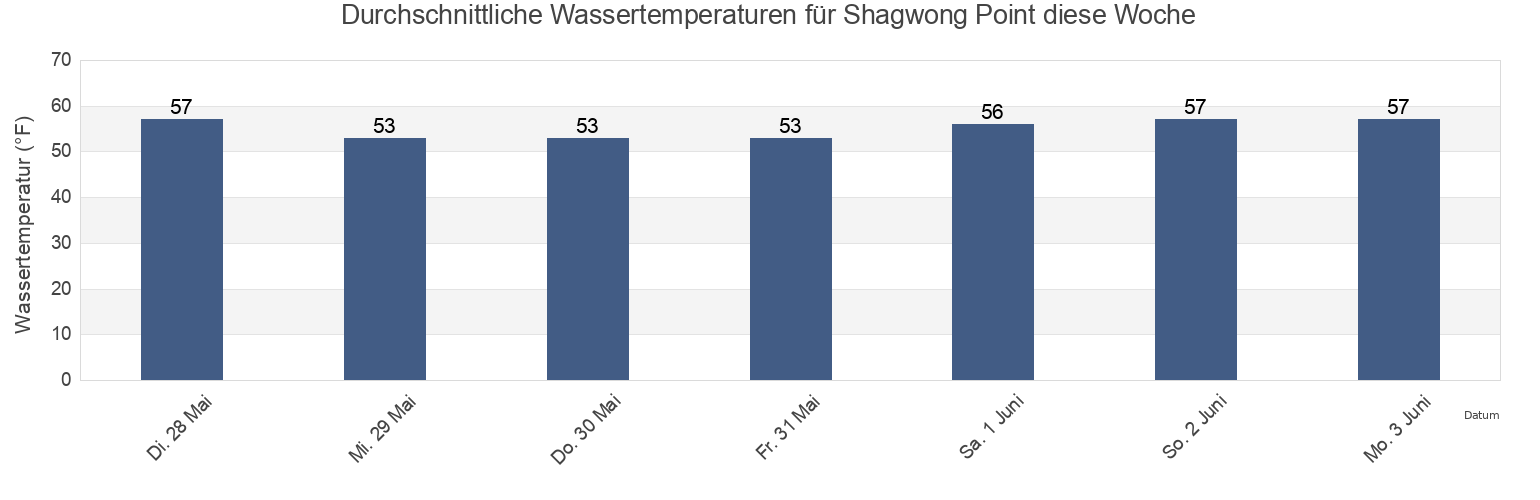 Wassertemperatur in Shagwong Point, Suffolk County, New York, United States für die Woche
