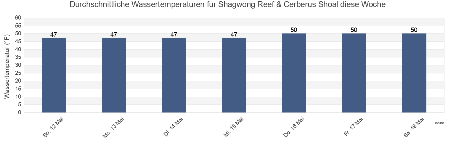Wassertemperatur in Shagwong Reef & Cerberus Shoal, Washington County, Rhode Island, United States für die Woche