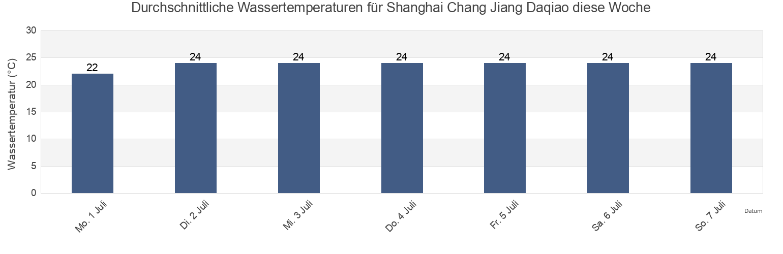 Wassertemperatur in Shanghai Chang Jiang Daqiao, Shanghai, China für die Woche