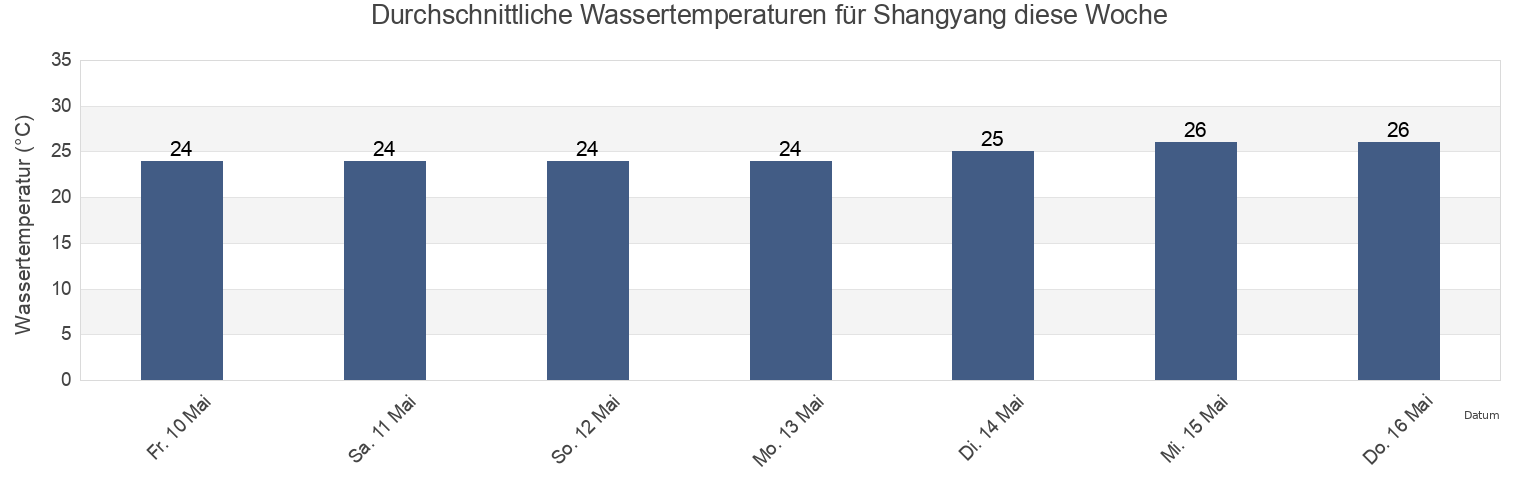 Wassertemperatur in Shangyang, Guangdong, China für die Woche
