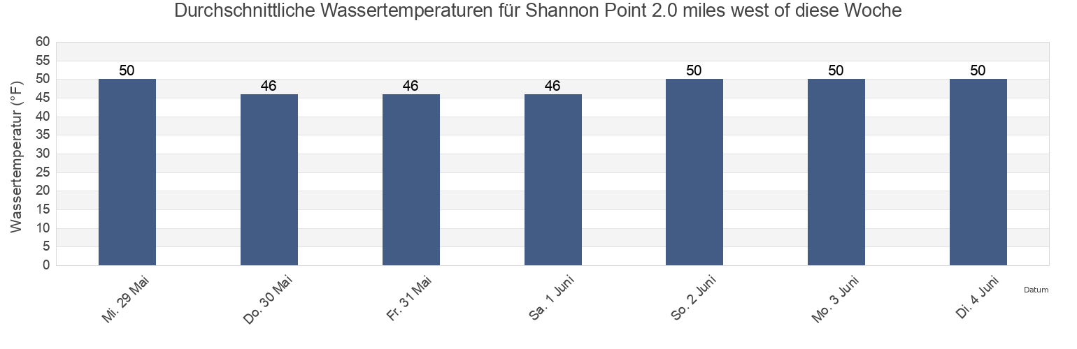 Wassertemperatur in Shannon Point 2.0 miles west of, San Juan County, Washington, United States für die Woche