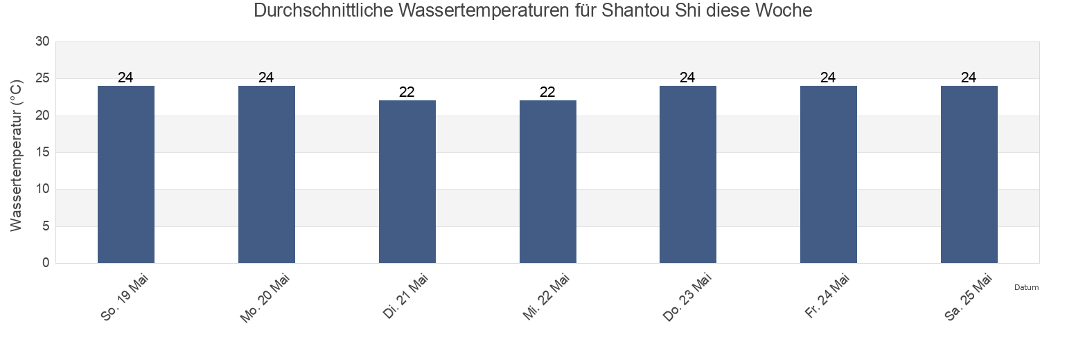 Wassertemperatur in Shantou Shi, Guangdong, China für die Woche