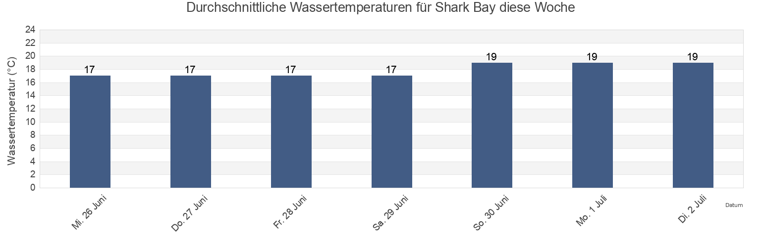 Wassertemperatur in Shark Bay, Shark Bay, Western Australia, Australia für die Woche