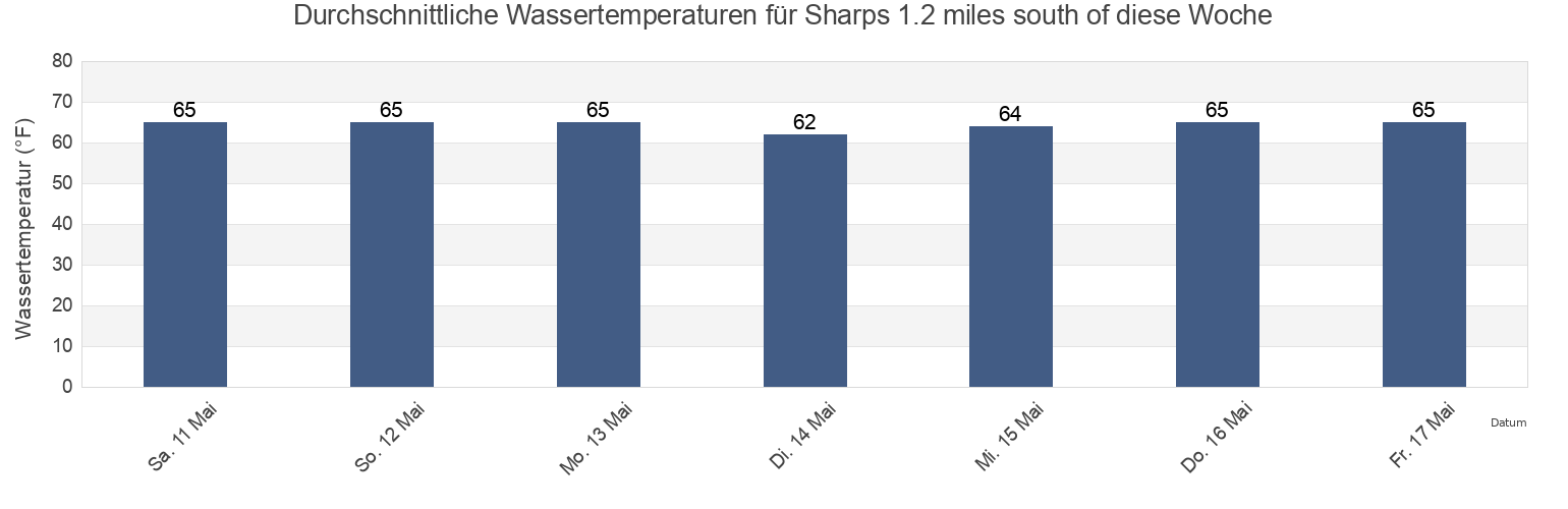Wassertemperatur in Sharps 1.2 miles south of, Richmond County, Virginia, United States für die Woche