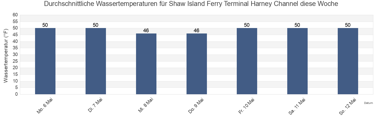 Wassertemperatur in Shaw Island Ferry Terminal Harney Channel, San Juan County, Washington, United States für die Woche
