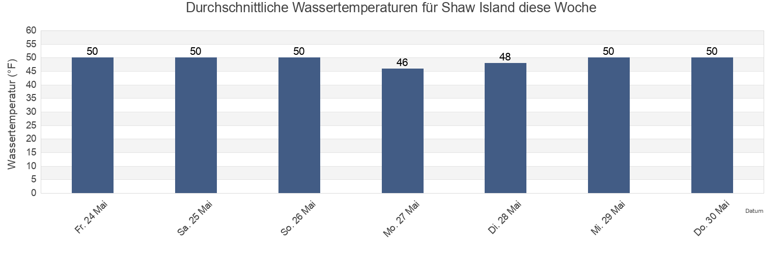 Wassertemperatur in Shaw Island, San Juan County, Washington, United States für die Woche