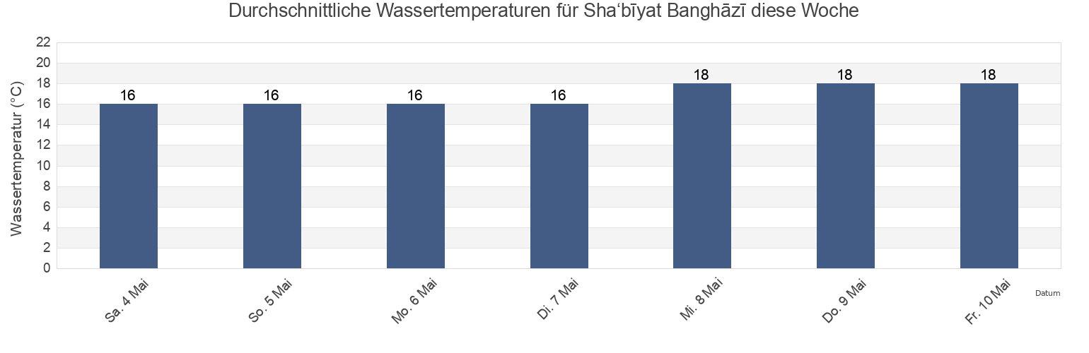 Wassertemperatur in Sha‘bīyat Banghāzī, Libya für die Woche