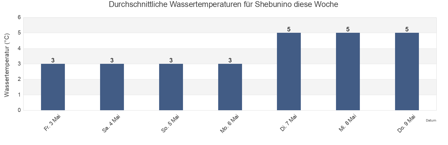 Wassertemperatur in Shebunino, Sakhalin Oblast, Russia für die Woche