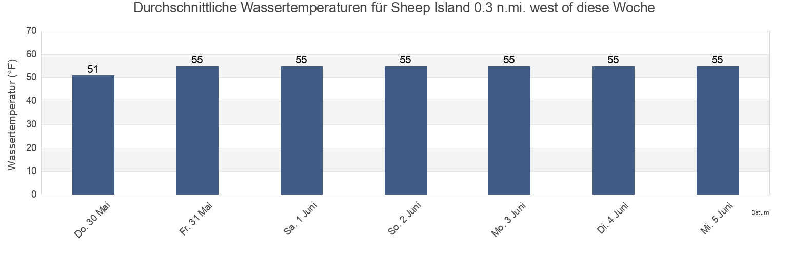 Wassertemperatur in Sheep Island 0.3 n.mi. west of, Suffolk County, Massachusetts, United States für die Woche