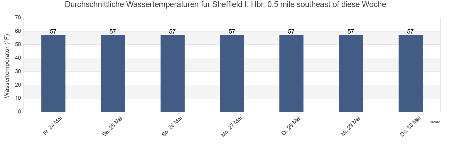Wassertemperatur in Sheffield I. Hbr. 0.5 mile southeast of, Fairfield County, Connecticut, United States für die Woche