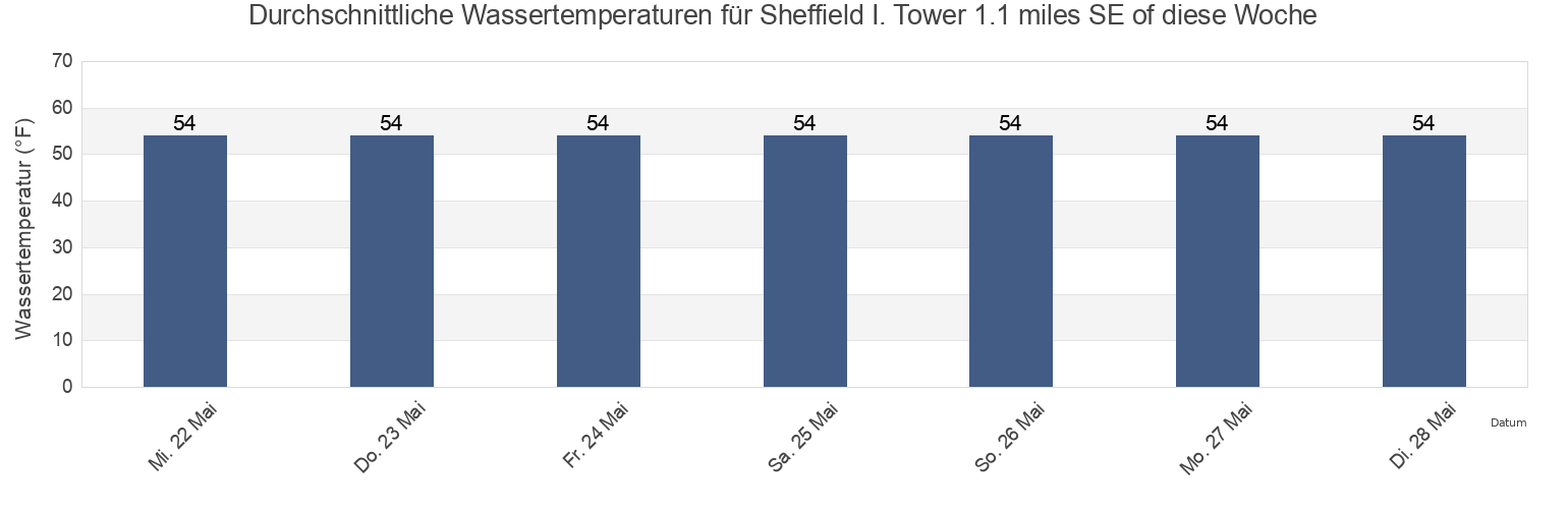 Wassertemperatur in Sheffield I. Tower 1.1 miles SE of, Fairfield County, Connecticut, United States für die Woche