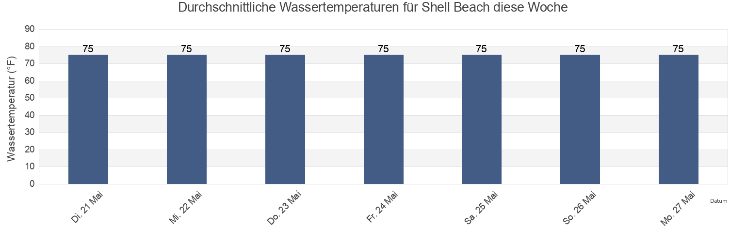 Wassertemperatur in Shell Beach, Saint Bernard Parish, Louisiana, United States für die Woche