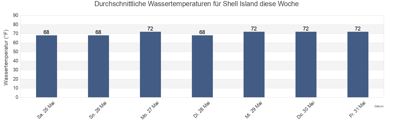 Wassertemperatur in Shell Island, New Hanover County, North Carolina, United States für die Woche
