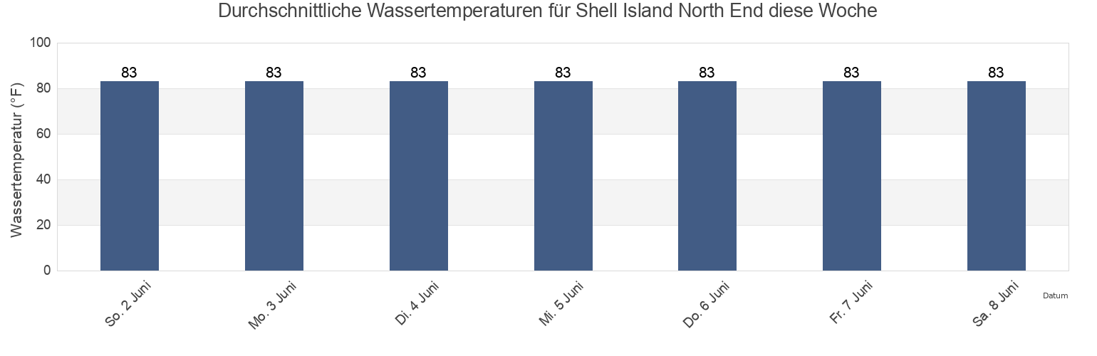 Wassertemperatur in Shell Island North End, Citrus County, Florida, United States für die Woche