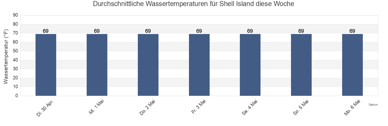 Wassertemperatur in Shell Island, Saint Mary Parish, Louisiana, United States für die Woche
