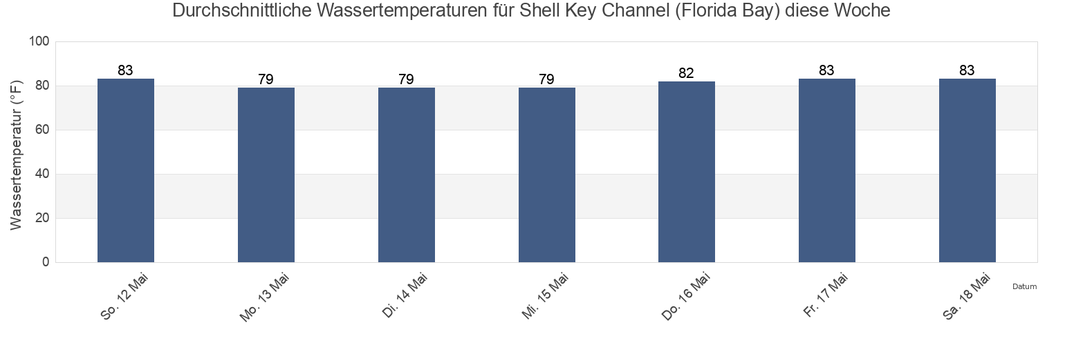 Wassertemperatur in Shell Key Channel (Florida Bay), Miami-Dade County, Florida, United States für die Woche