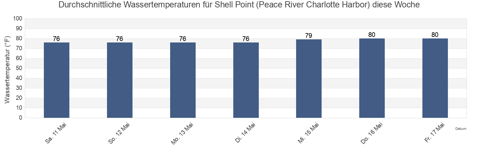 Wassertemperatur in Shell Point (Peace River Charlotte Harbor), Charlotte County, Florida, United States für die Woche