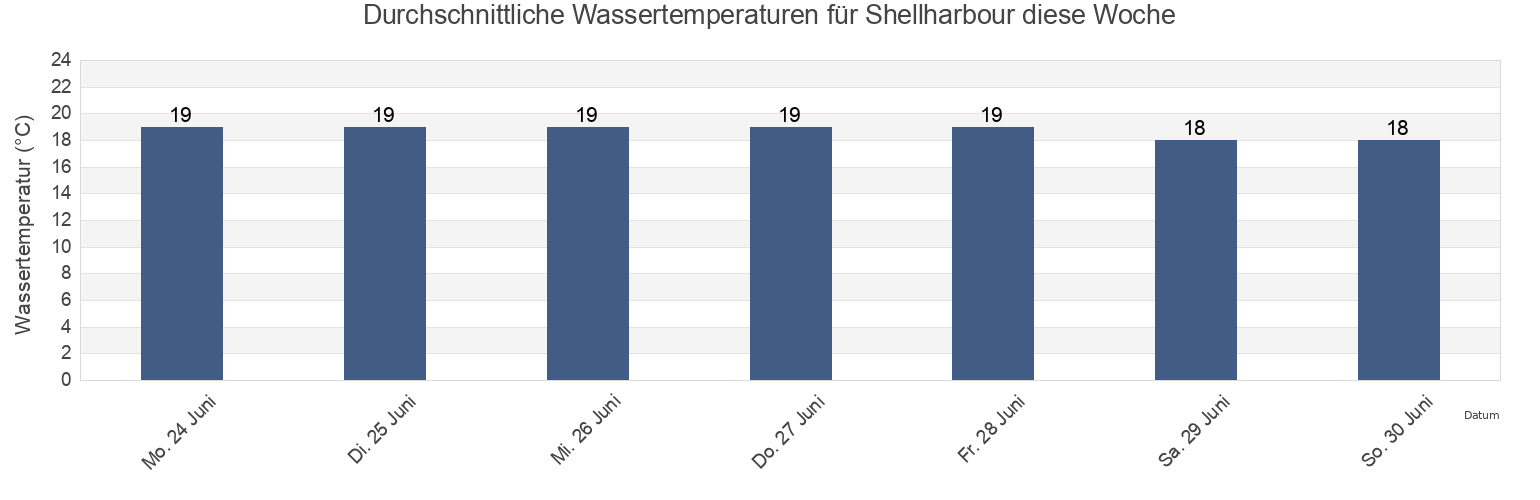 Wassertemperatur in Shellharbour, Shellharbour, New South Wales, Australia für die Woche
