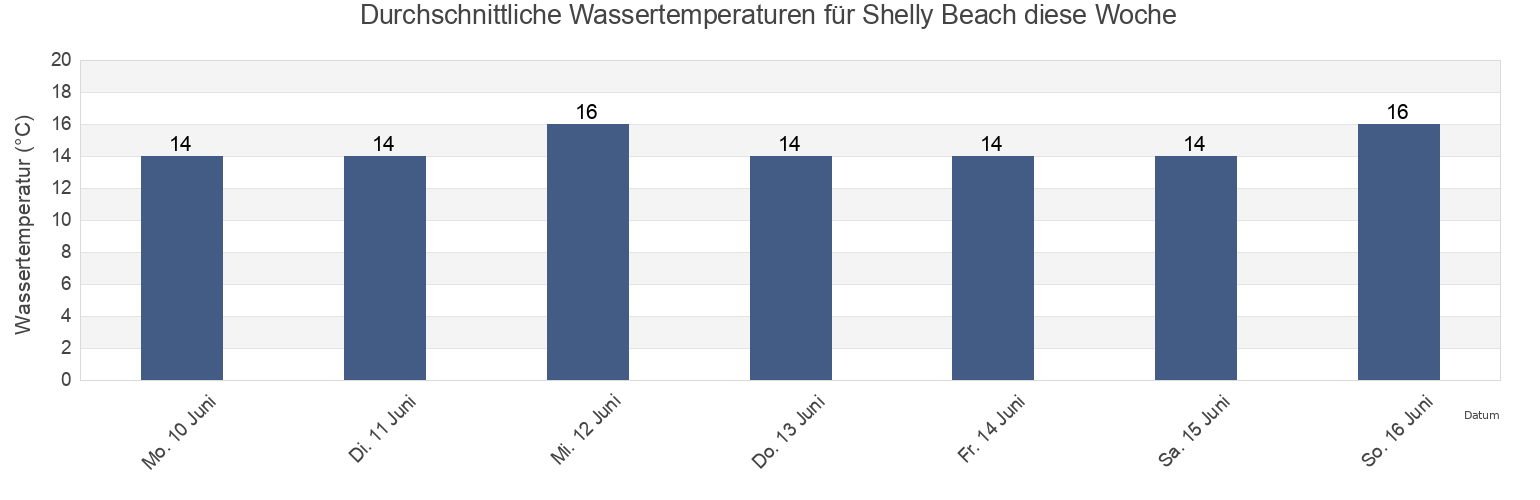Wassertemperatur in Shelly Beach, Auckland, Auckland, New Zealand für die Woche