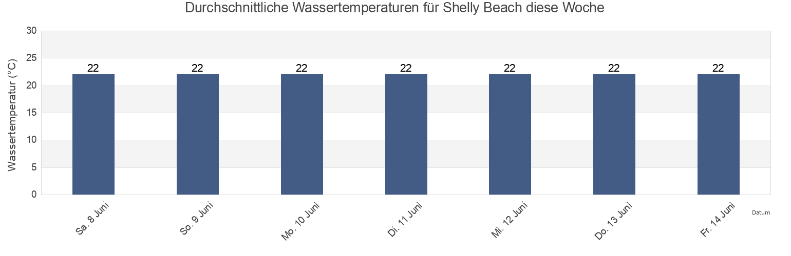 Wassertemperatur in Shelly Beach, Sunshine Coast, Queensland, Australia für die Woche