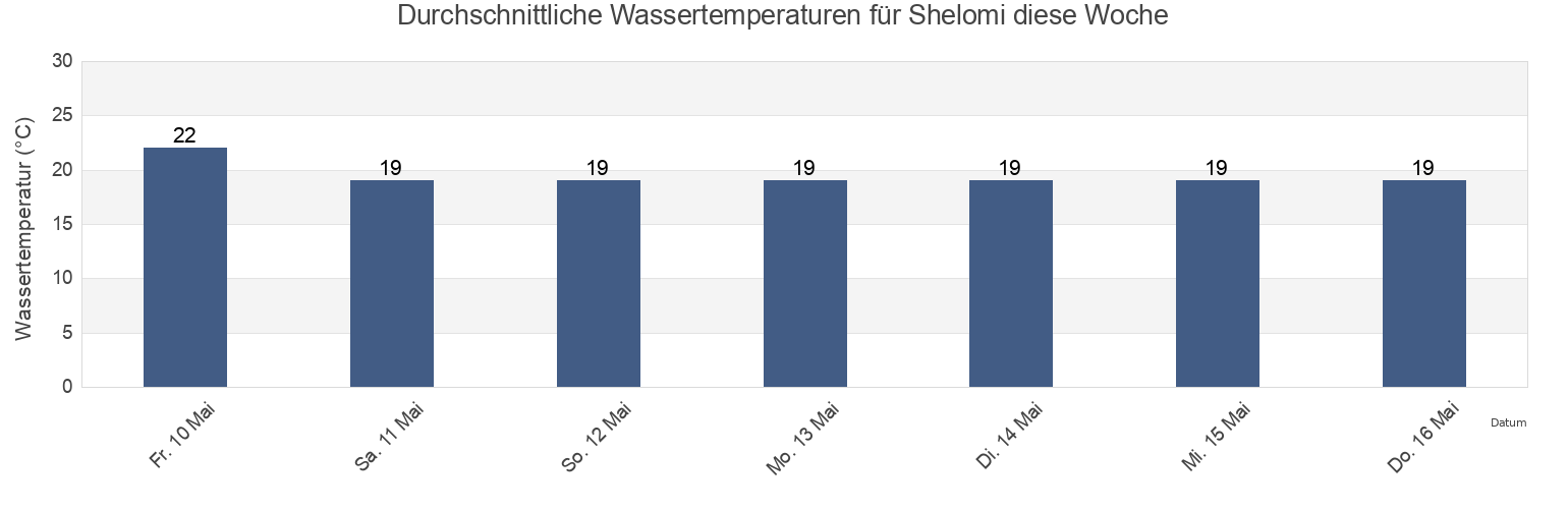 Wassertemperatur in Shelomi, Northern District, Israel für die Woche