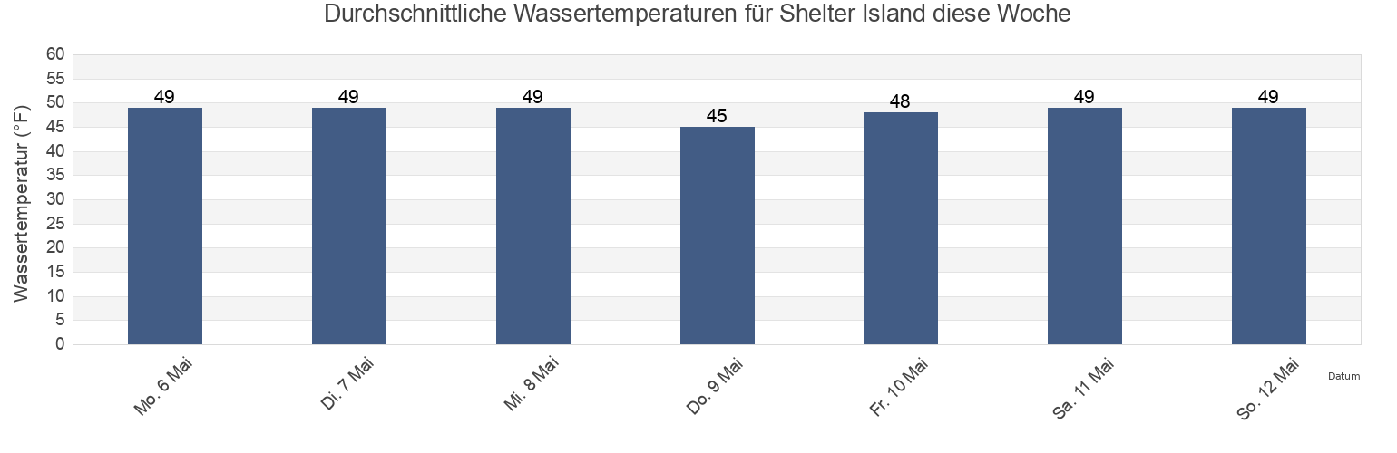Wassertemperatur in Shelter Island, Suffolk County, New York, United States für die Woche