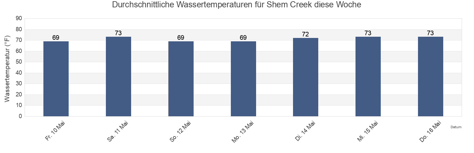 Wassertemperatur in Shem Creek, Charleston County, South Carolina, United States für die Woche