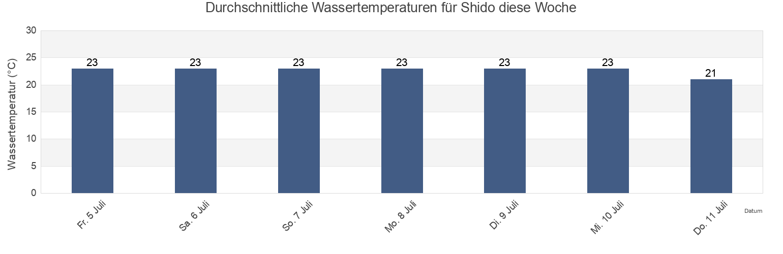 Wassertemperatur in Shido, Sanuki-shi, Kagawa, Japan für die Woche