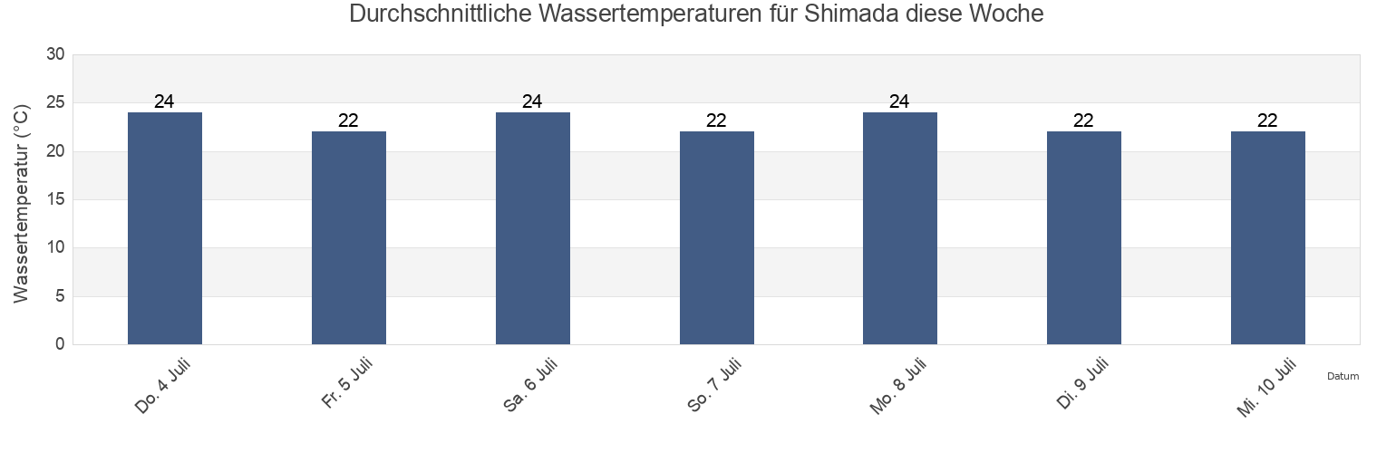 Wassertemperatur in Shimada, Shimada-shi, Shizuoka, Japan für die Woche