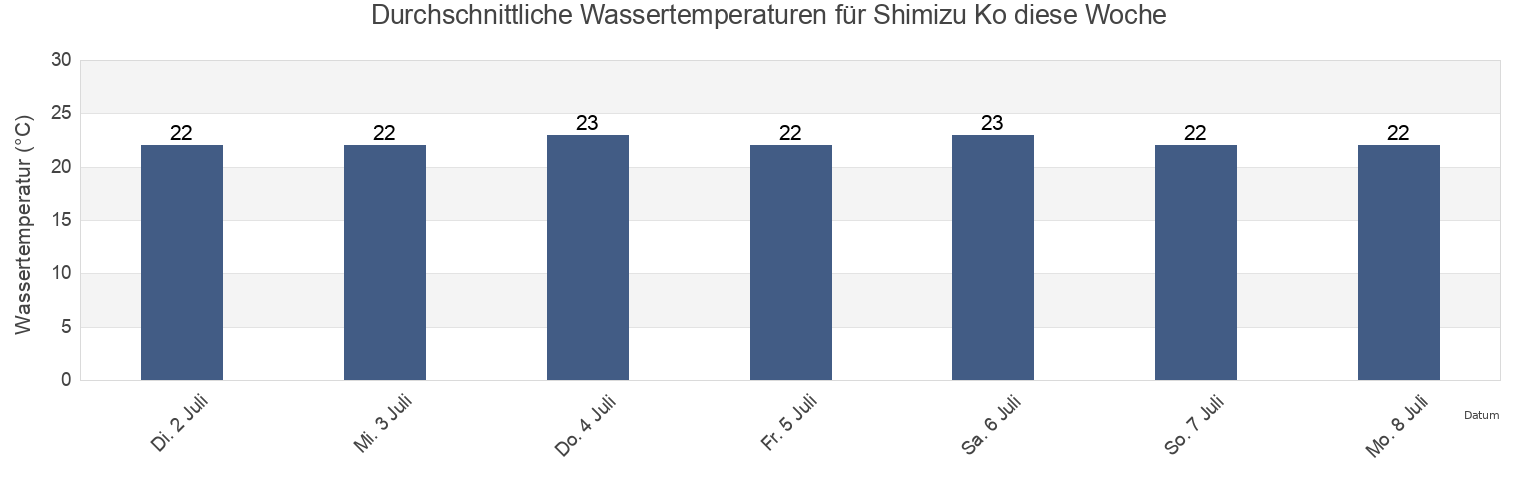 Wassertemperatur in Shimizu Ko, Shizuoka-shi, Shizuoka, Japan für die Woche
