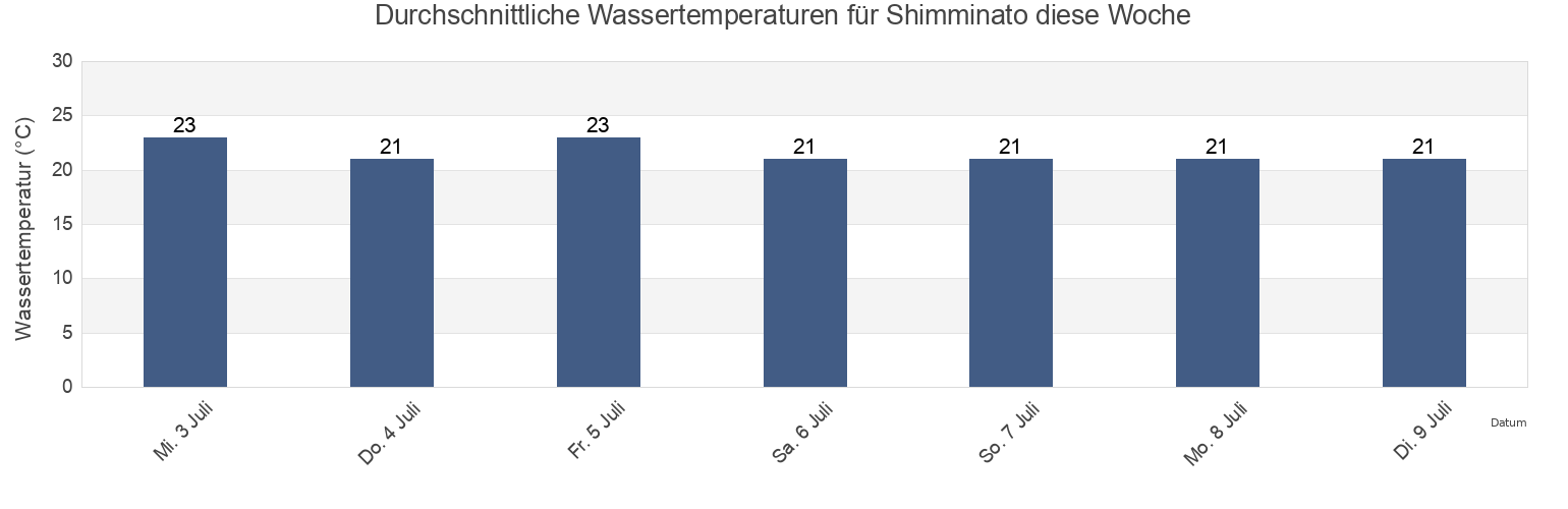 Wassertemperatur in Shimminato, Imizu Shi, Toyama, Japan für die Woche