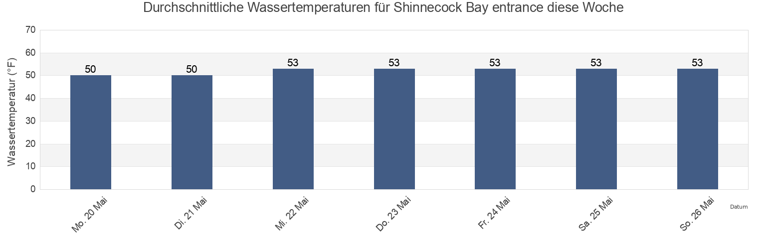 Wassertemperatur in Shinnecock Bay entrance, Suffolk County, New York, United States für die Woche