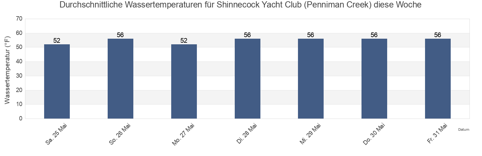 Wassertemperatur in Shinnecock Yacht Club (Penniman Creek), Suffolk County, New York, United States für die Woche