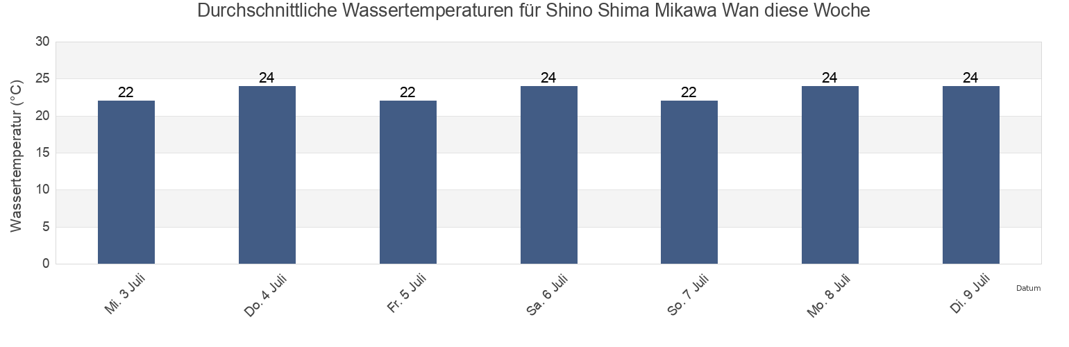 Wassertemperatur in Shino Shima Mikawa Wan, Chita-gun, Aichi, Japan für die Woche
