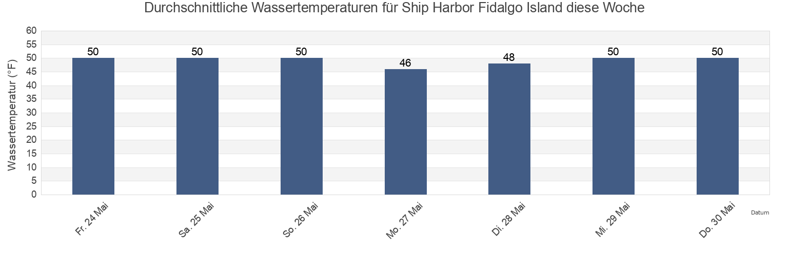 Wassertemperatur in Ship Harbor Fidalgo Island, San Juan County, Washington, United States für die Woche