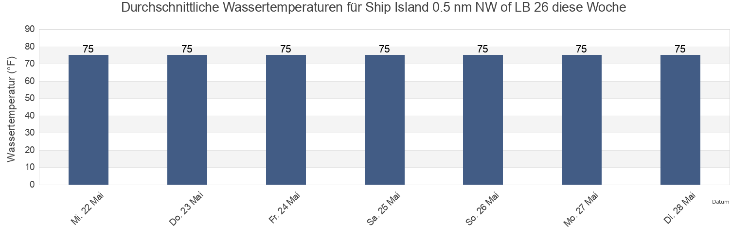 Wassertemperatur in Ship Island 0.5 nm NW of LB 26, Harrison County, Mississippi, United States für die Woche